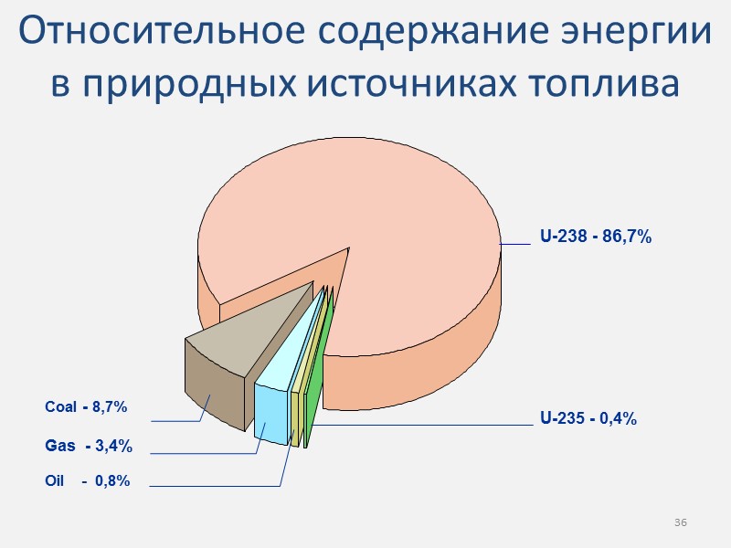 Относительное содержание энергии в природных источниках топлива   36